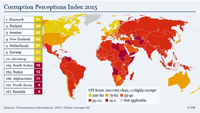 شفافیت بین‌الملل: فساد اقتصادی در سال ۲۰۱۵ کاهش یافته است 